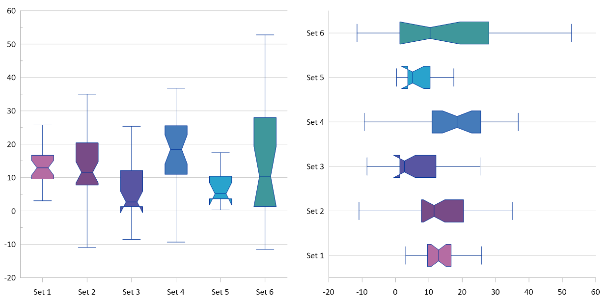 Grapher Horizontal and Vertical Notched Box Plots