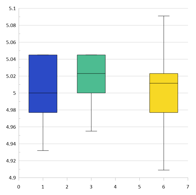 Grapher grouped box plot with a linear axis