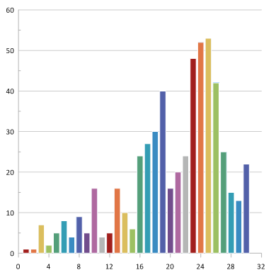 make each bar in bar graph different color veusz make each bar in bar graph different color veusz