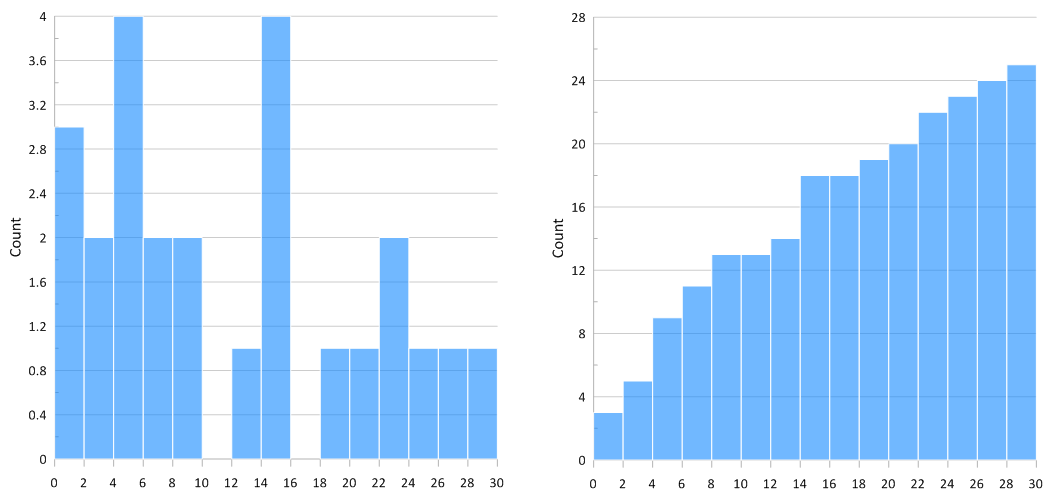 Can I create a cumulative histogram in Grapher? – Golden Software Support