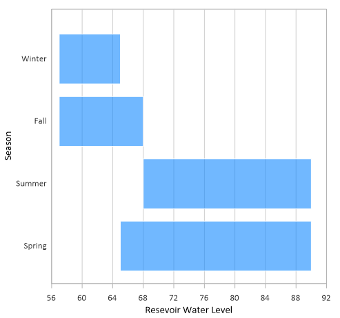 Floating Column Chart