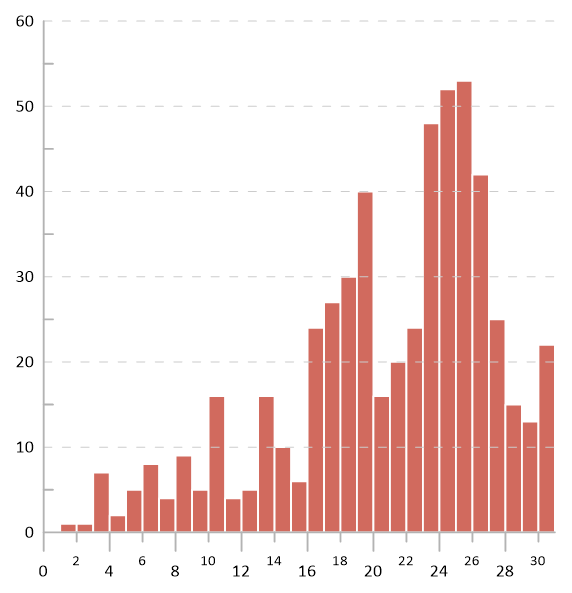 Center Bar Charts Bars Between Tick Marks Golden Software Support