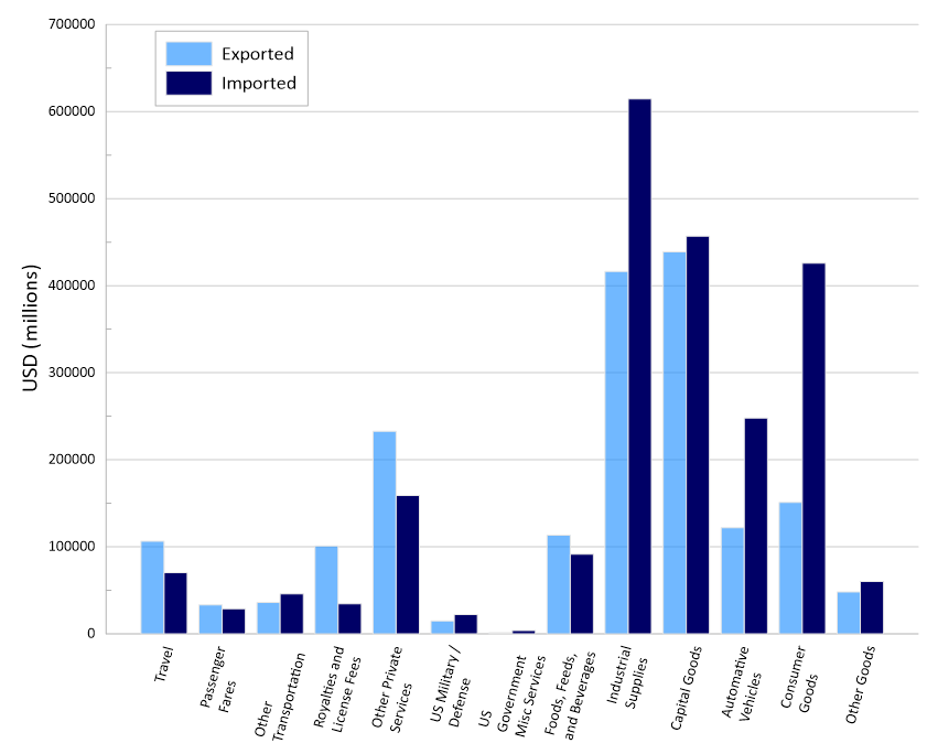 Bar Chart