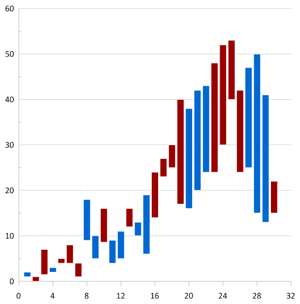 Gantt Chart Float