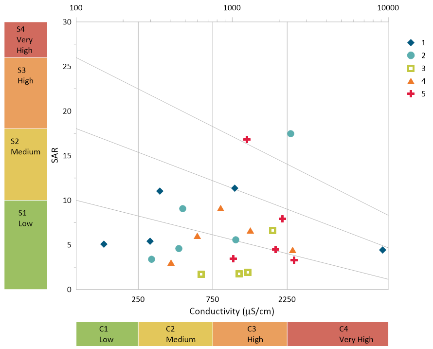 Complete Wilcox diagram in Grapher