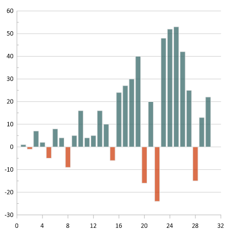 Bar Chart With Negative Values