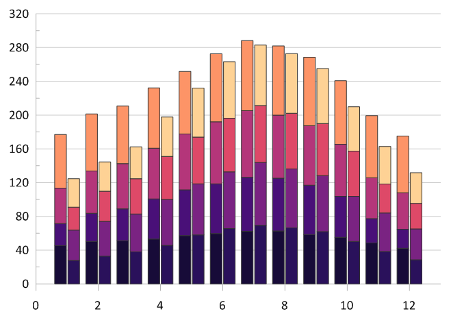 Stacked and adjacent bar chart in Grapher