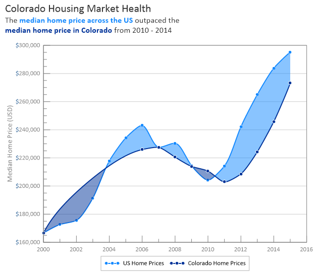 Grapher line plot showing Colorado vs US home prices from 2010-2014 with fill color indicating when US prices were higher or lower than CO prices