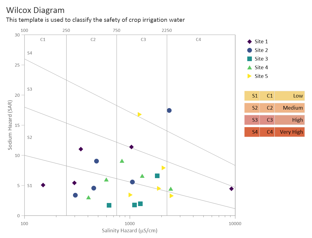 Alternative Wilcox diagram in Grapher