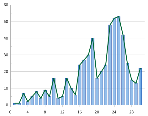Vertical bar chart overlaid with a line plot in Grapher.png