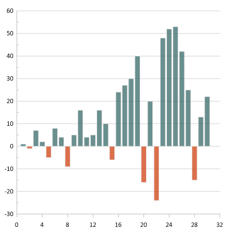 2D_bar_chart_with_postive_and_negative_values_each_assigned_its_own_color.png