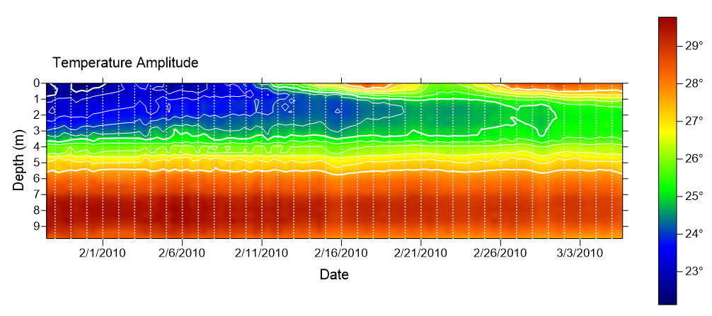 Surfer contour map of Tempurature data on Depth vs. Date/Time