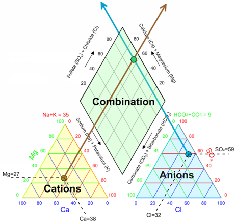 Trilinear Chart