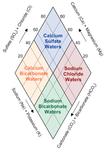 Trilinear Chart